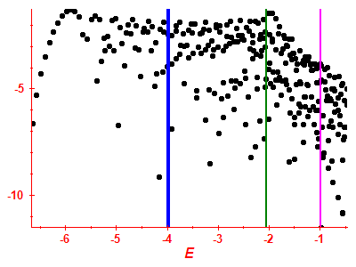 Strength function log